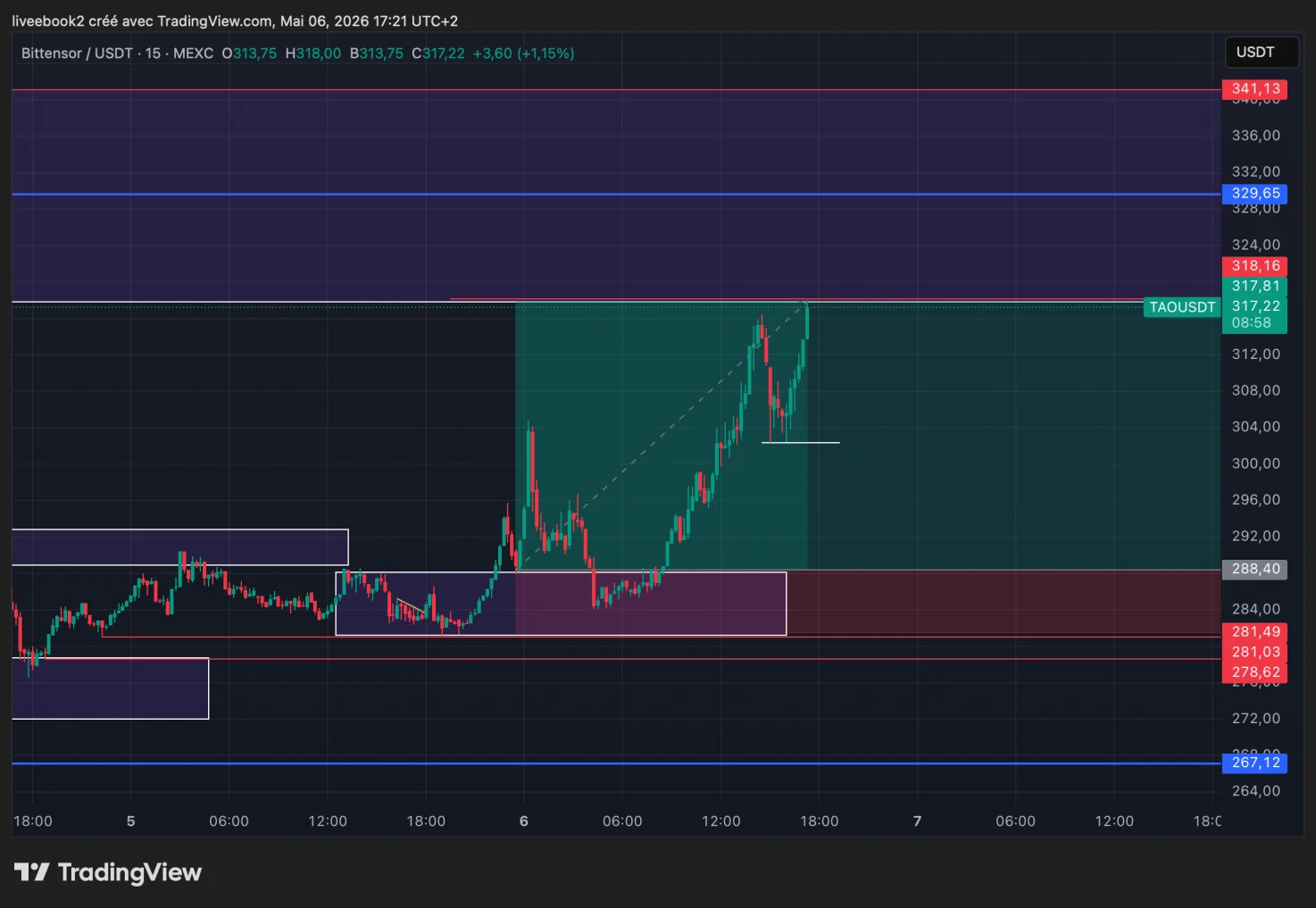 TAO +4R chart