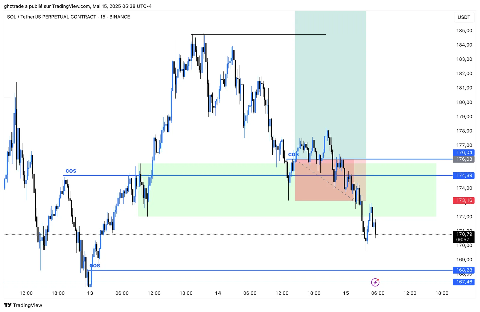 SOL -1R chart