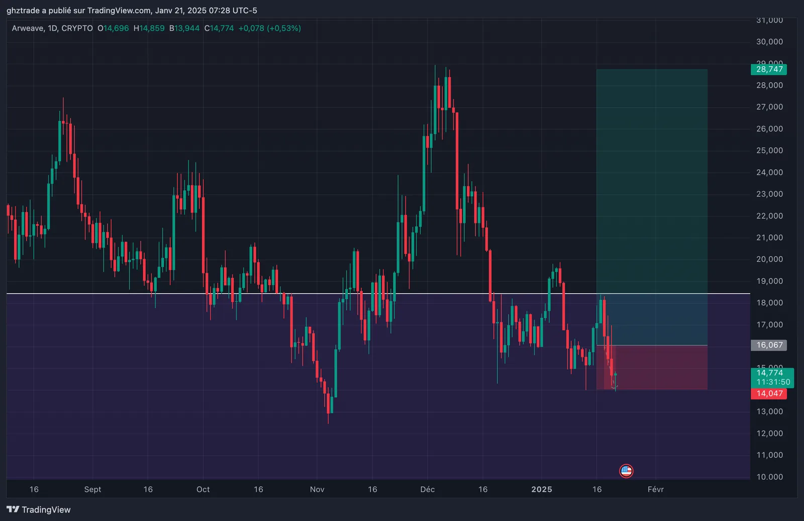 AR -1R chart
