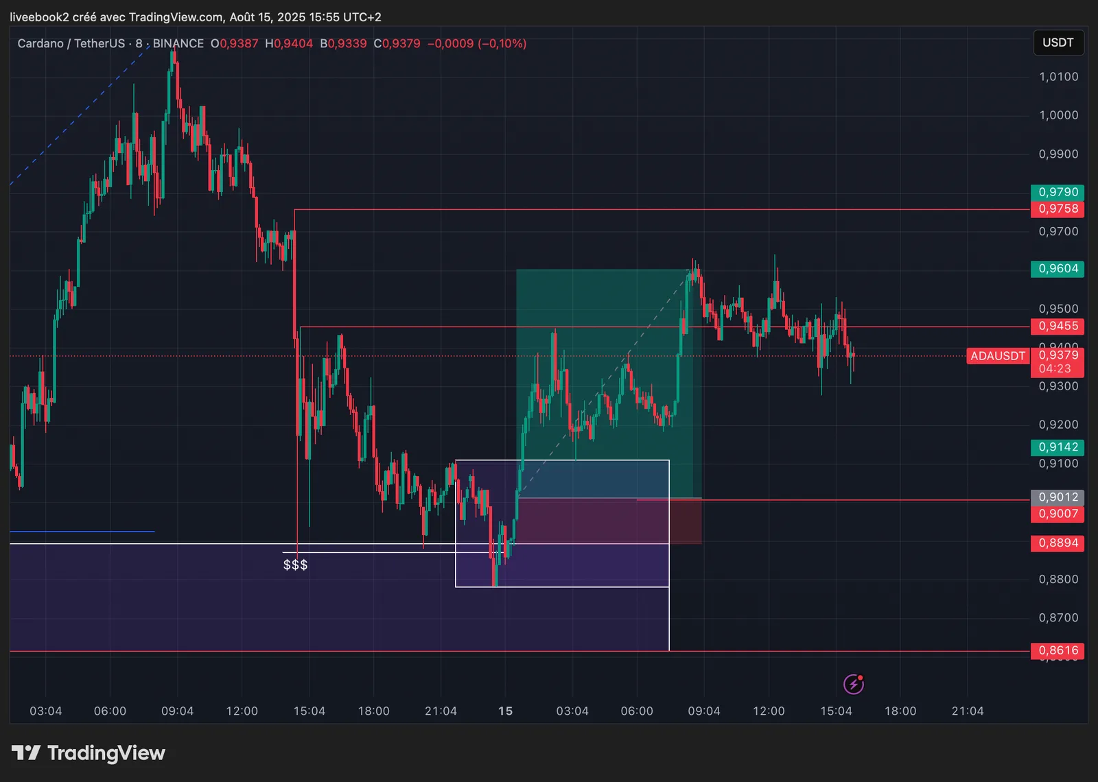 ADA +5R chart