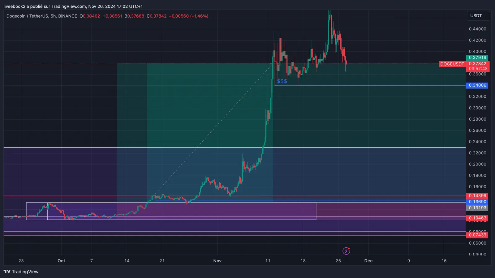 DOGE +9R chart