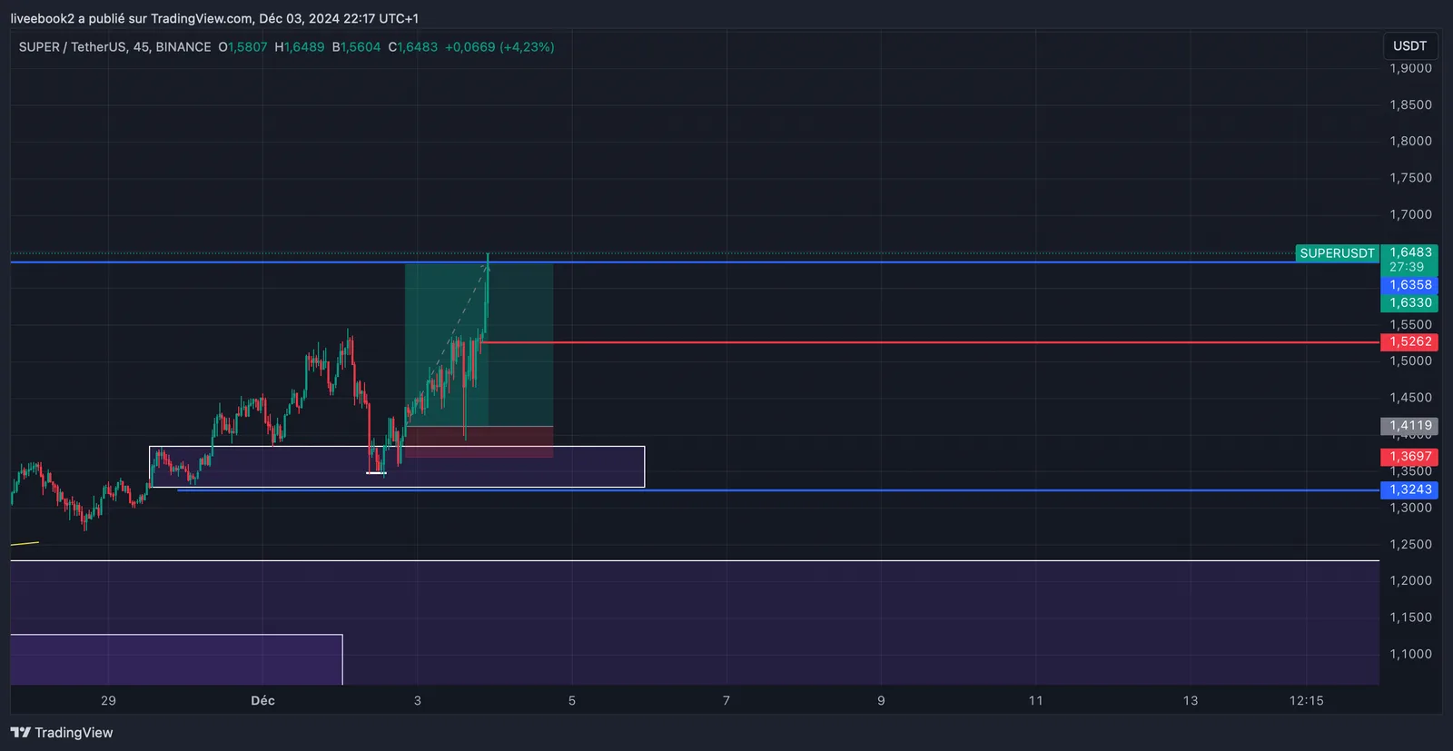 SUPER +5R chart