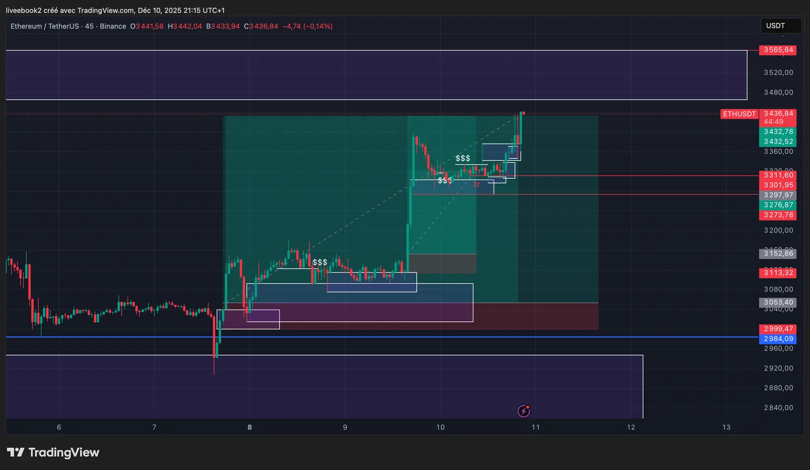 ETH +7R chart