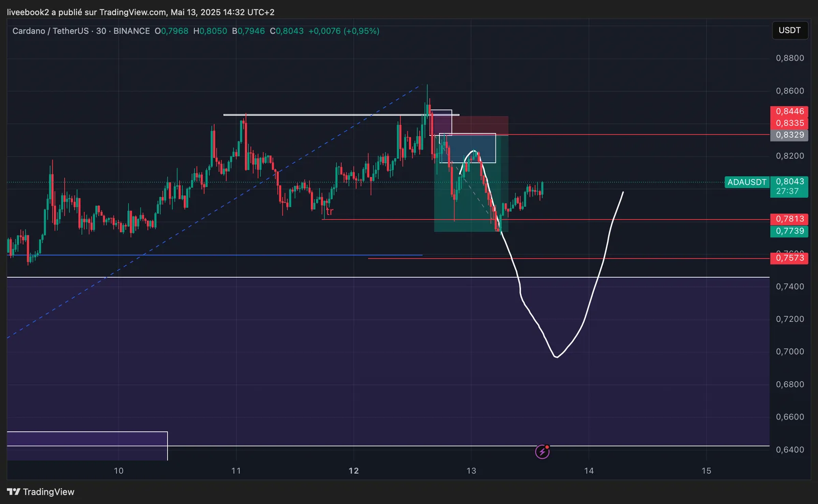 ADA +5R chart